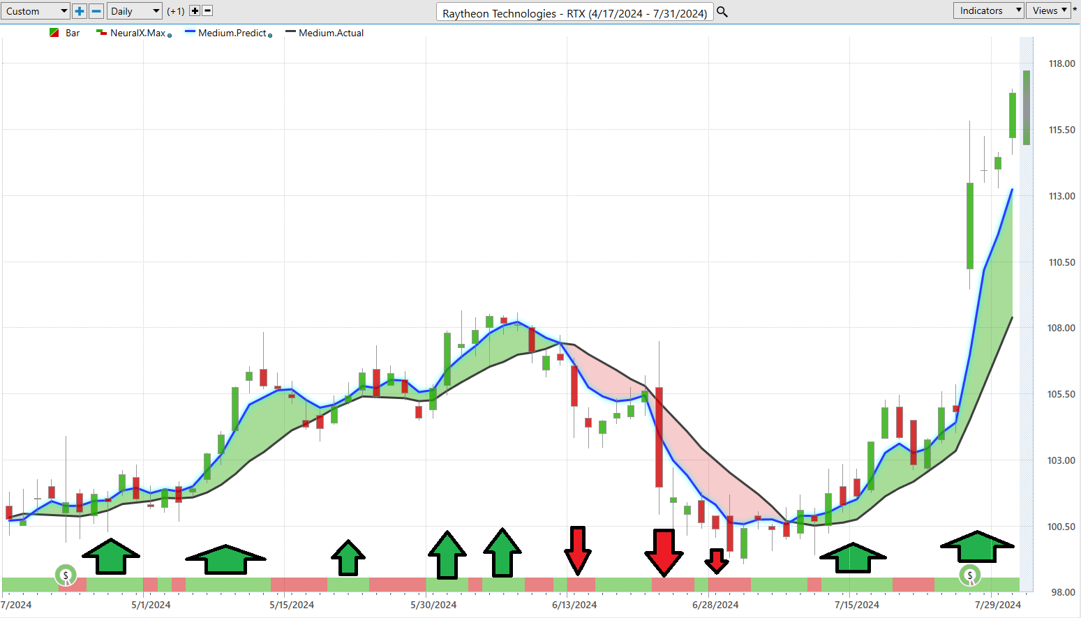 Vantagepoint A.I. Stock of the Week RTX formerly Raytheon ($RTX)