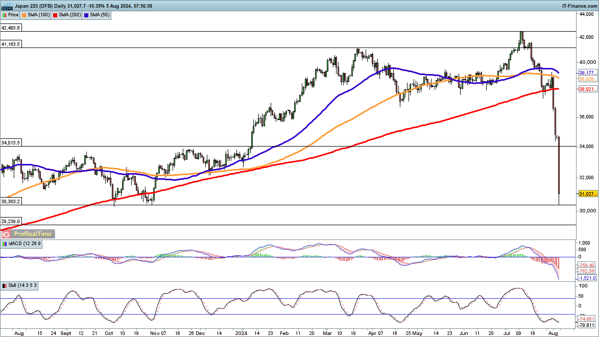 Nasdaq 100 and Nikkei 225 Suffer Huge Losses, while Dow Heads Lower