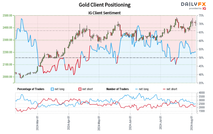 Retail Sentiment Snapshot: Gold, Oil, and USD/CHF Positioning Analysed