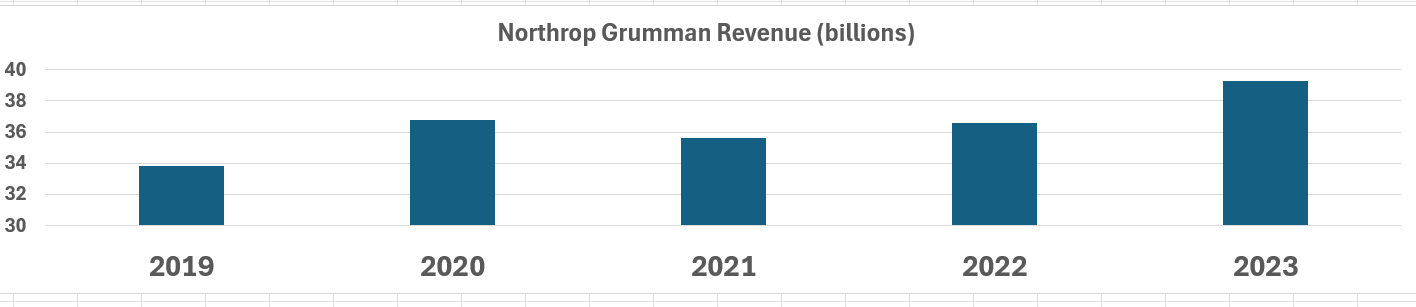 Vantagepoint A.I. Stock of the Week Northrop Grumman ($NOC)