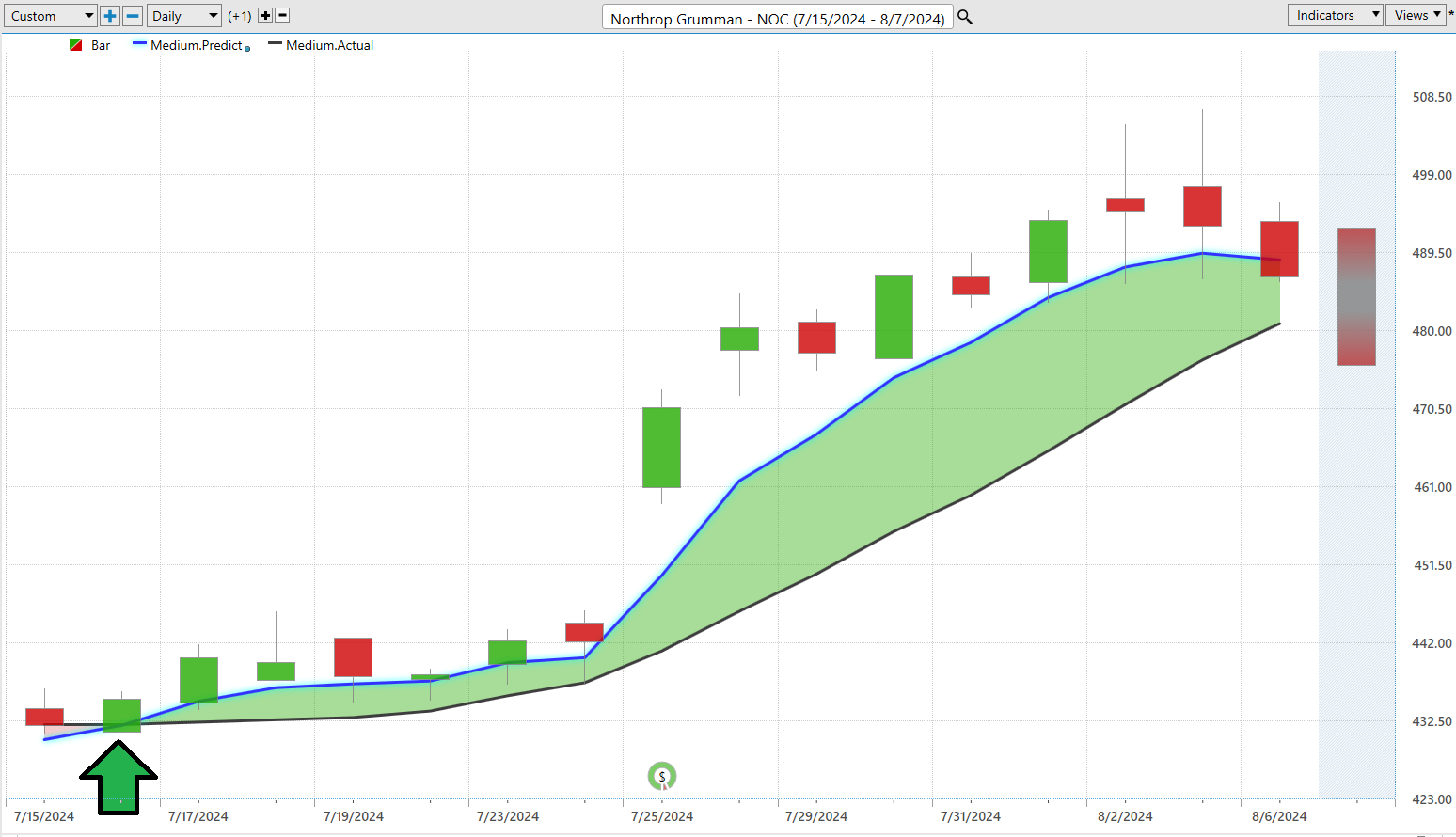 Vantagepoint A.I. Stock of the Week Northrop Grumman ($NOC)