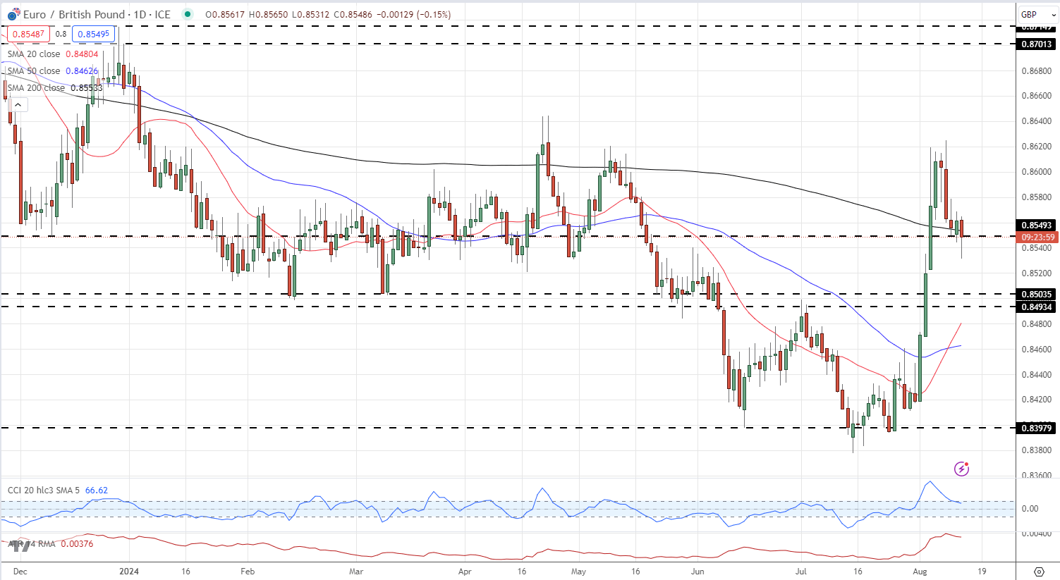 Euro (EUR/USD) Latest – German Economic Outlook Slumps in August