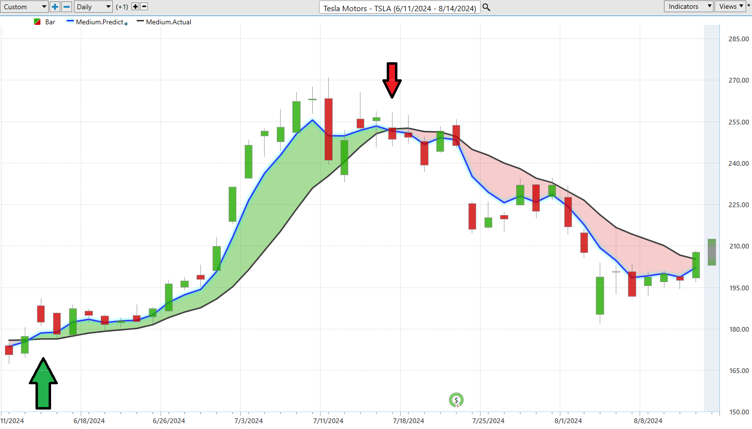 Vantagepoint Stock of the Week TESLA ($TSLA)