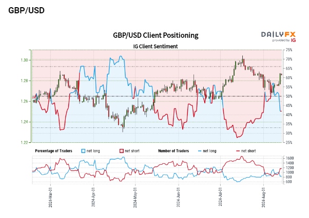 UK Headline Inflation Rises by Less Than Expected, GBP/USD Now Eyes US CPI