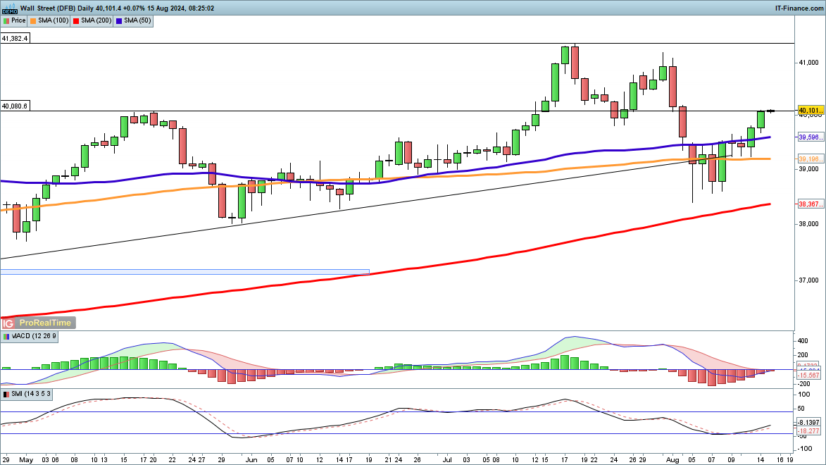 Nasdaq 100, Dow and Nikkei 225 Continue to Head Higher