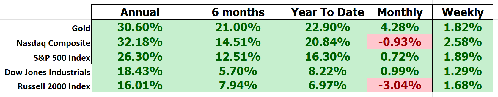 Vantagepoint Asset of the Week GOLD ($GC)