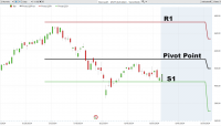 Mastering Pivot Points: A Traders Guide to Identifying Key Market Levels