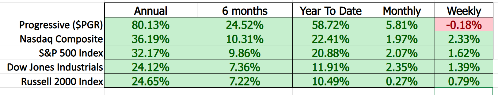 Vantagepoint Stock of the Week Progressive ($PGR)