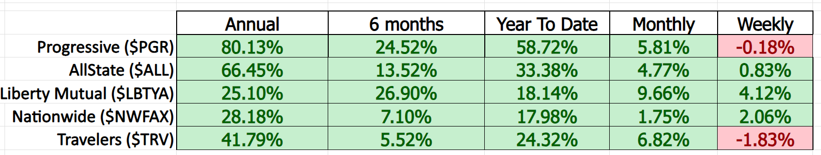 Vantagepoint Stock of the Week Progressive ($PGR)