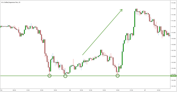 USDJPY dips to a support level offering a buy signal for traders