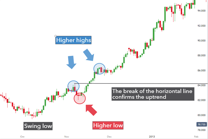 Trend bias in positive carry trade strategy