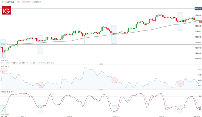 swing trading GBP/USD