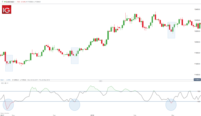 trend trading EUR/USD with CCI