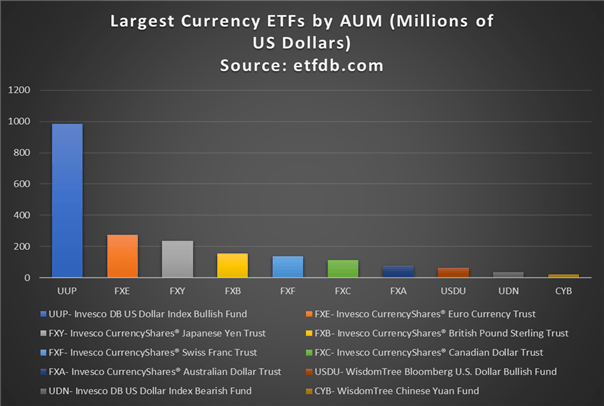 Largest currency ETFs by assets under management