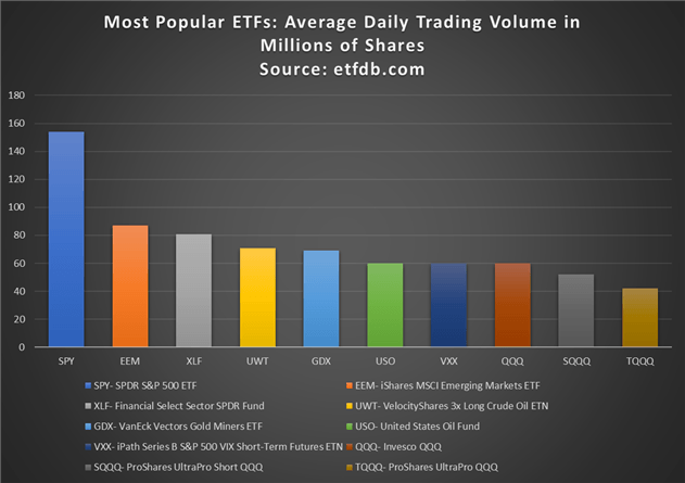 Most popular ETFs by Average Daily Trading Volume