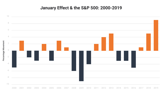 The January Effect and its impact on the S&P