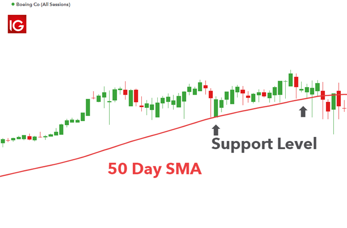 Boeing price chart with 50 day SMA