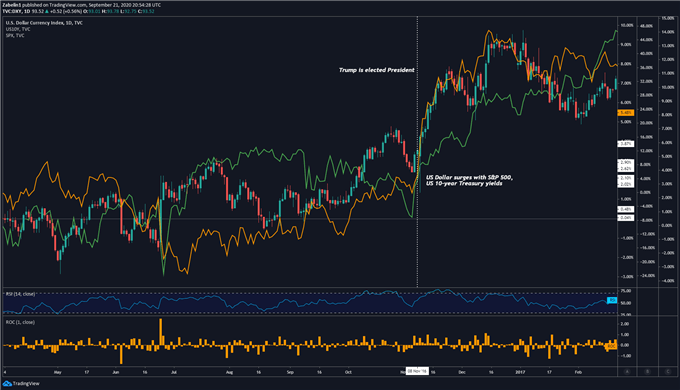 Chart showing US Dollar, S&P 500 Futures