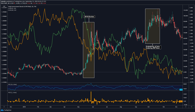 Chart showing EUR/USD, EUR/CHF