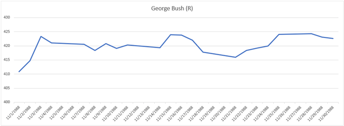 Gold price chart performance during 1988 election George Bush