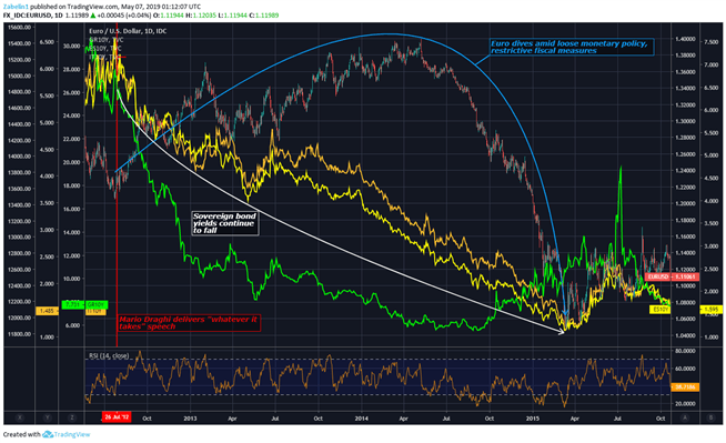 Chart showing EUR/USD, European sovereign bond yields