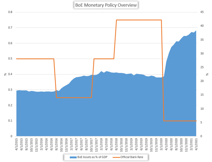 change in BoE balance sheet due to quantitative easing