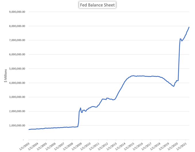 Federal Reserve Bank Total Assets