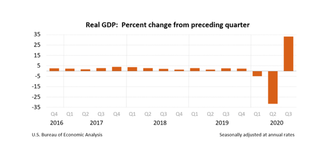 Real GDP: Percent Change from Preceding Quarter