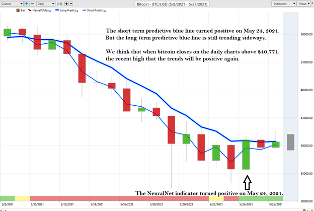 Bitcoin Forecast in DAF Finance Institute