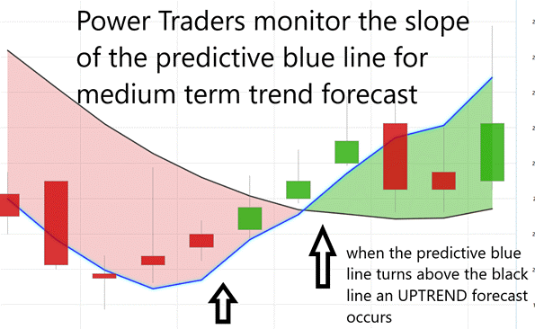 Uptrend Forecast