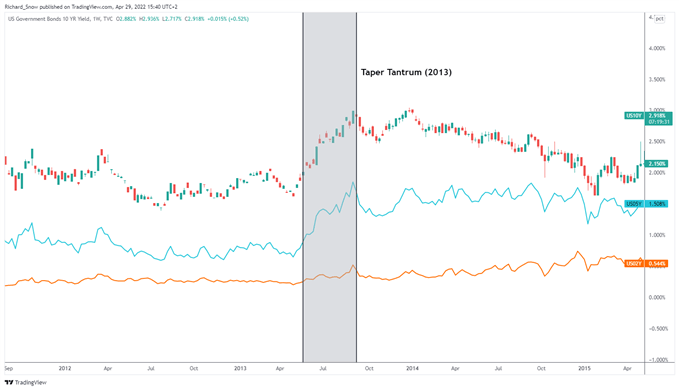 US treasury yields during taper tantrum