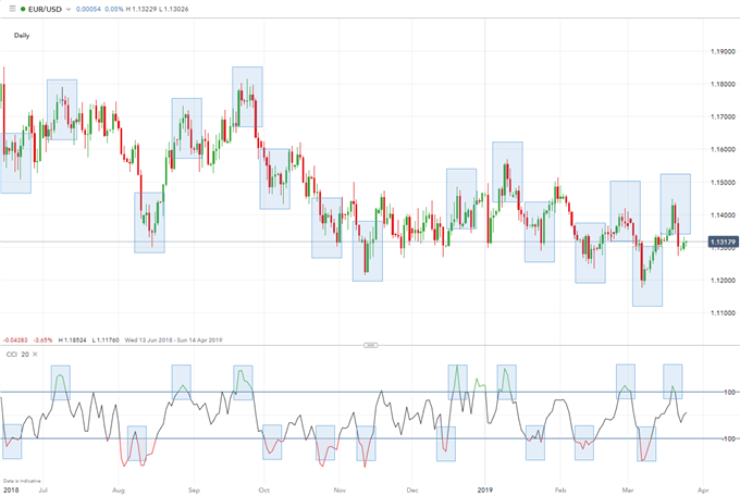 consistent forex trading CCI